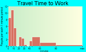 Hundred travel time to work