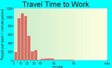 Huntington travel time to work - commute