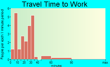 Huttonsville travel time to work