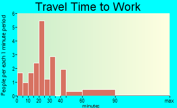 Iaeger travel time to work