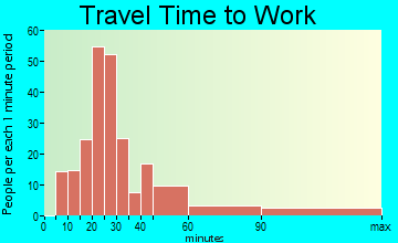 Inwood travel time to work - commute
