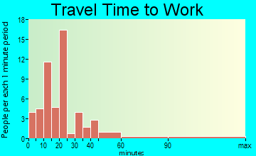 Jane Lew commuting: travel time to work