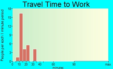 Jefferson travel time to work