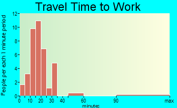 Junior travel time to work