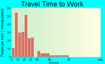 Kenova travel time to work