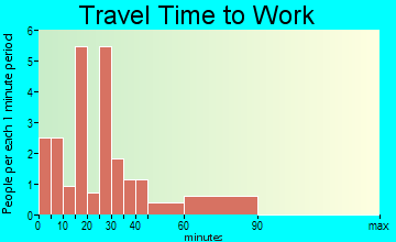Kermit travel time to work