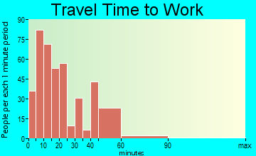 Keyser travel time to work - commute