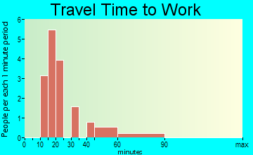 Keystone travel time to work