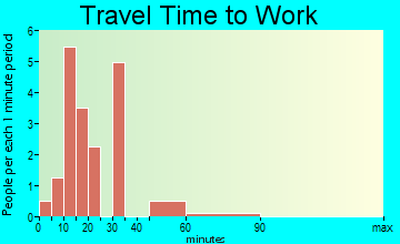 Kimball travel time to work