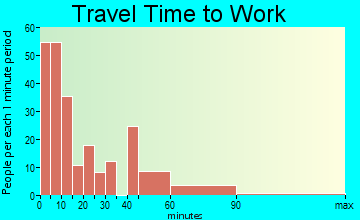 Kingwood travel time to work - commute