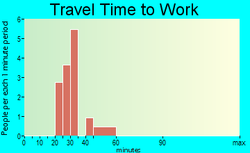 Leon travel time to work