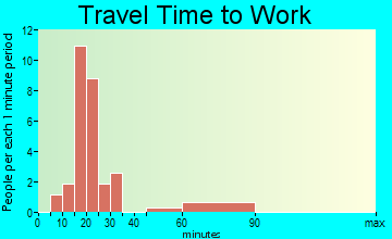 Lester travel time to work
