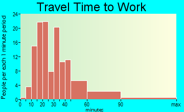 Rolling Hills travel time to work