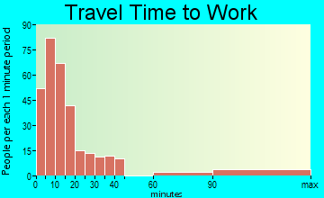 Lewisburg travel time to work - commute