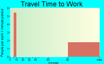 Littleton travel time to work - commute