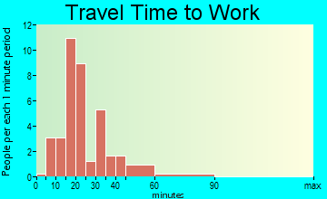 Lost Creek travel time to work
