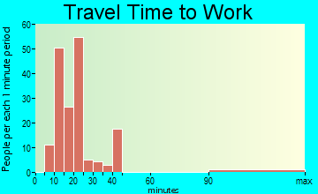 Lubeck travel time to work