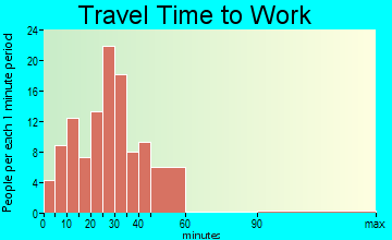 Lumberport travel time to work