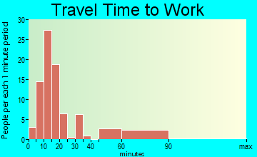 Mabscott travel time to work