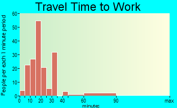 MacArthur travel time to work