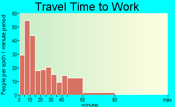 Madison travel time to work