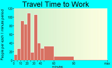 Rolling Hills Estates travel time to work
