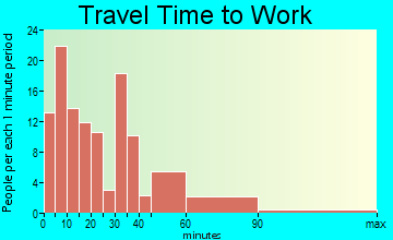 Man travel time to work