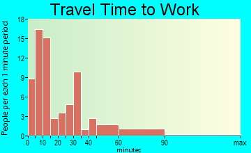 Marlinton travel time to work