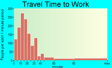 Martinsburg travel time to work - commute