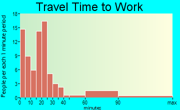 Mason travel time to work