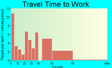 Matewan commuting: travel time to work