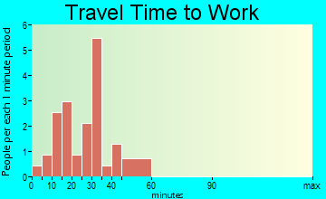 Matoaka travel time to work