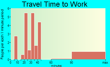 Kansas commuting: travel time to work