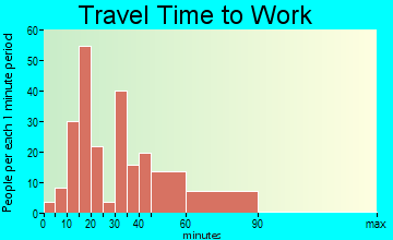Rollingwood travel time to work
