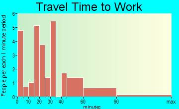 Meadow Bridge travel time to work