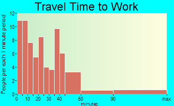 Middlebourne travel time to work