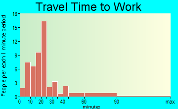 Mill Creek travel time to work