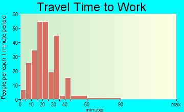 Milton travel time to work
