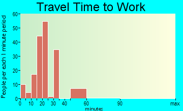 Mineralwells travel time to work