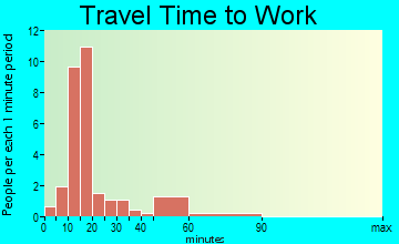 Mitchell Heights travel time to work