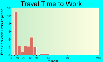 Montcalm travel time to work