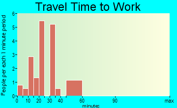 Montrose travel time to work