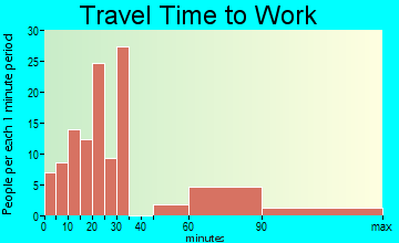 Romoland travel time to work
