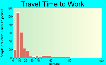 Moorefield travel time to work - commute