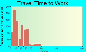 Moundsville travel time to work - commute