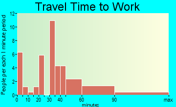 Newburg travel time to work