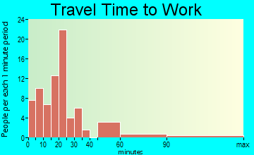 New Cumberland travel time to work