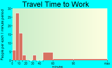 Newell travel time to work