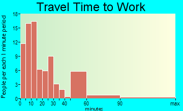 New Haven commuting: travel time to work