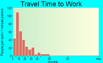 New Martinsville travel time to work - commute